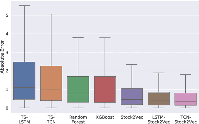 Figure 3 for Stock2Vec: A Hybrid Deep Learning Framework for Stock Market Prediction with Representation Learning and Temporal Convolutional Network