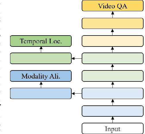 Figure 1 for Gaining Extra Supervision via Multi-task learning for Multi-Modal Video Question Answering