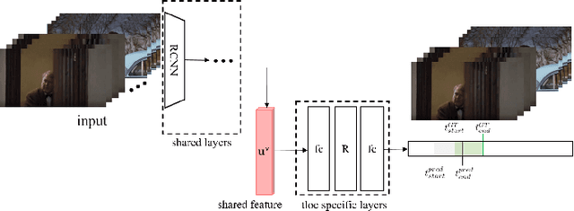 Figure 4 for Gaining Extra Supervision via Multi-task learning for Multi-Modal Video Question Answering