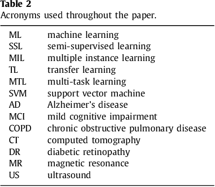 Figure 3 for Not-so-supervised: a survey of semi-supervised, multi-instance, and transfer learning in medical image analysis