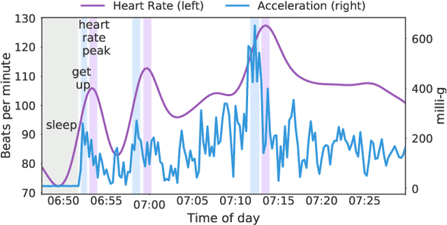 Figure 1 for Self-supervised transfer learning of physiological representations from free-living wearable data