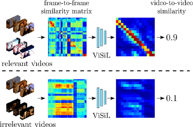 Figure 1 for ViSiL: Fine-grained Spatio-Temporal Video Similarity Learning