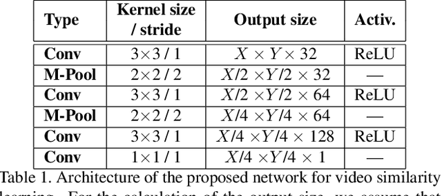 Figure 2 for ViSiL: Fine-grained Spatio-Temporal Video Similarity Learning