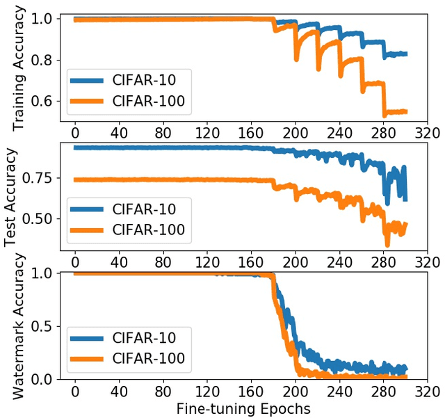Figure 3 for REFIT: a Unified Watermark Removal Framework for Deep Learning Systems with Limited Data