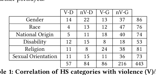 Figure 2 for ETHOS: an Online Hate Speech Detection Dataset