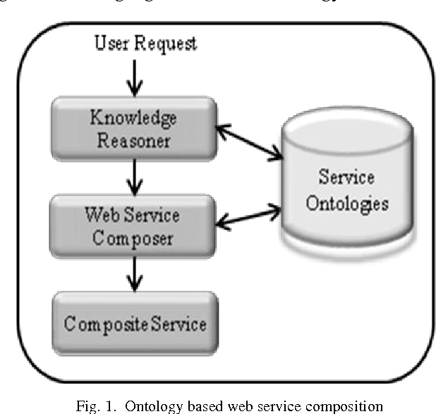 Figure 1 for A Framework for Semi-automated Web Service Composition in Semantic Web