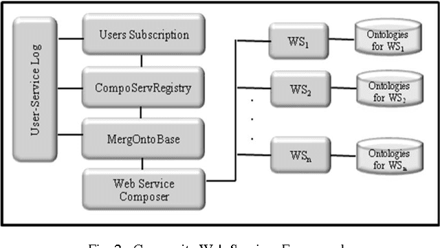 Figure 2 for A Framework for Semi-automated Web Service Composition in Semantic Web