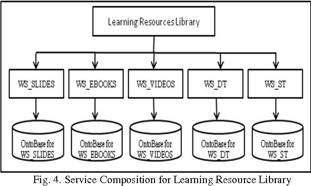 Figure 4 for A Framework for Semi-automated Web Service Composition in Semantic Web