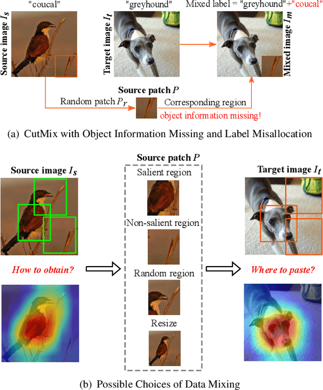 Figure 1 for ResizeMix: Mixing Data with Preserved Object Information and True Labels