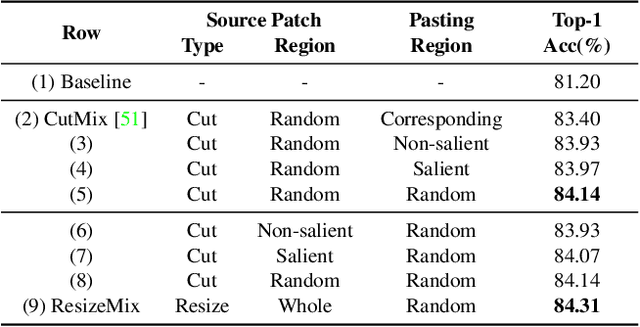 Figure 2 for ResizeMix: Mixing Data with Preserved Object Information and True Labels