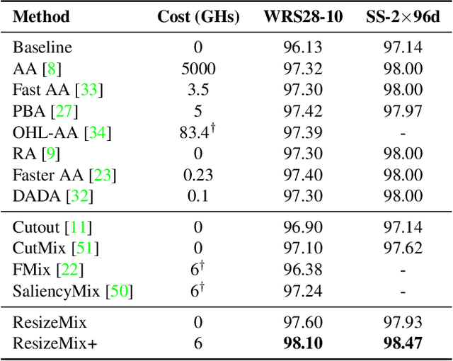 Figure 4 for ResizeMix: Mixing Data with Preserved Object Information and True Labels