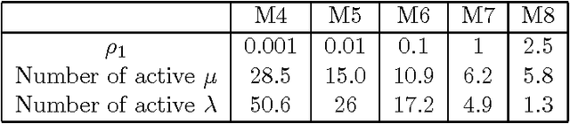 Figure 2 for Efficient Learning of Sparse Conditional Random Fields for Supervised Sequence Labelling