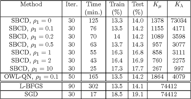 Figure 4 for Efficient Learning of Sparse Conditional Random Fields for Supervised Sequence Labelling