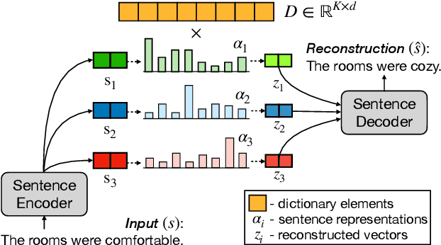 Figure 1 for Unsupervised Extractive Opinion Summarization Using Sparse Coding