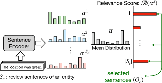 Figure 3 for Unsupervised Extractive Opinion Summarization Using Sparse Coding