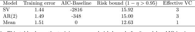 Figure 2 for Nonparametric risk bounds for time-series forecasting