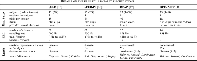 Figure 4 for Exploiting Multiple EEG Data Domains with Adversarial Learning