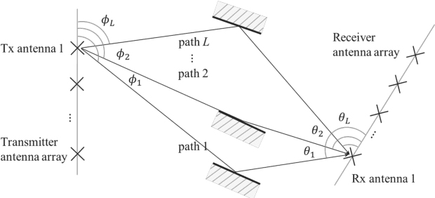 Figure 1 for Vehicular Positioning and Tracking in Multipath Non-Line-of-Sight Channels