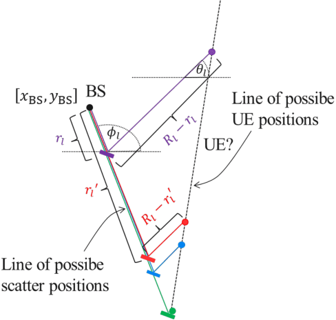 Figure 2 for Vehicular Positioning and Tracking in Multipath Non-Line-of-Sight Channels