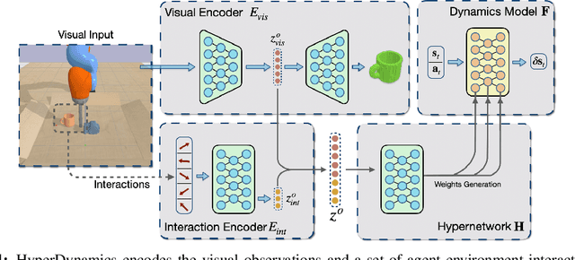 Figure 1 for HyperDynamics: Meta-Learning Object and Agent Dynamics with Hypernetworks