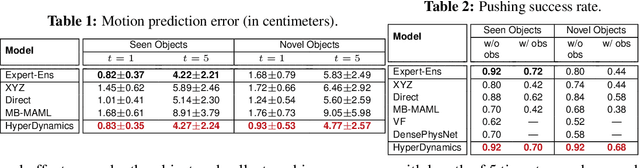 Figure 2 for HyperDynamics: Meta-Learning Object and Agent Dynamics with Hypernetworks