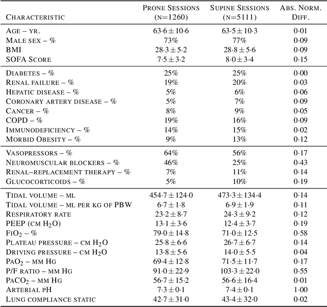 Figure 2 for A pragmatic approach to estimating average treatment effects from EHR data: the effect of prone positioning on mechanically ventilated COVID-19 patients