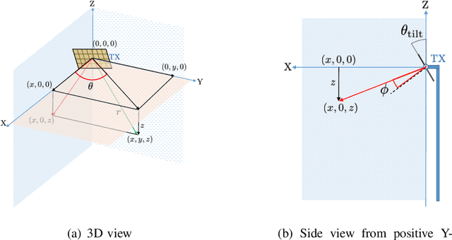 Figure 1 for Circulant Shift-based Beamforming for Secure Communication with Low-resolution Phased Arrays