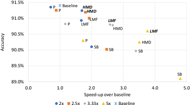 Figure 4 for Run-Time Efficient RNN Compression for Inference on Edge Devices