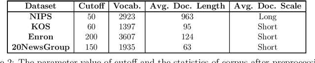 Figure 3 for A New Anchor Word Selection Method for the Separable Topic Discovery