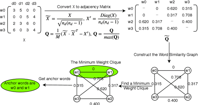 Figure 1 for A New Anchor Word Selection Method for the Separable Topic Discovery