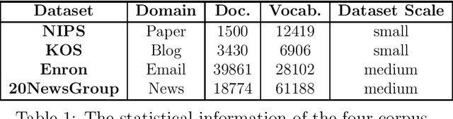 Figure 2 for A New Anchor Word Selection Method for the Separable Topic Discovery