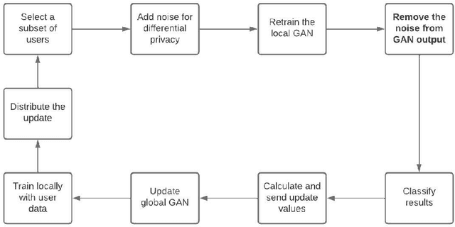 Figure 3 for Using Autoencoders on Differentially Private Federated Learning GANs