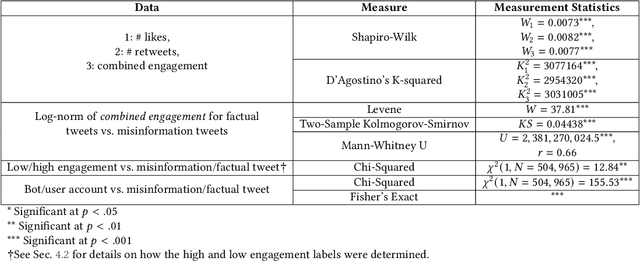 Figure 3 for Predicting Misinformation and Engagement in COVID-19 Twitter Discourse in the First Months of the Outbreak