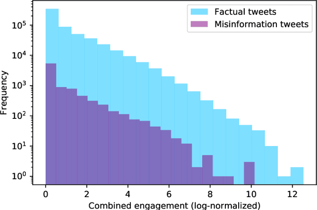 Figure 4 for Predicting Misinformation and Engagement in COVID-19 Twitter Discourse in the First Months of the Outbreak
