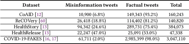 Figure 1 for Predicting Misinformation and Engagement in COVID-19 Twitter Discourse in the First Months of the Outbreak