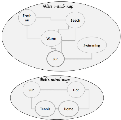 Figure 3 for A Cognitive Mind-map Framework to Foster Trust