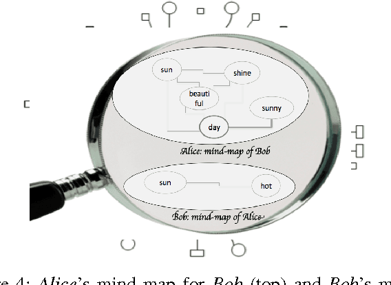 Figure 4 for A Cognitive Mind-map Framework to Foster Trust