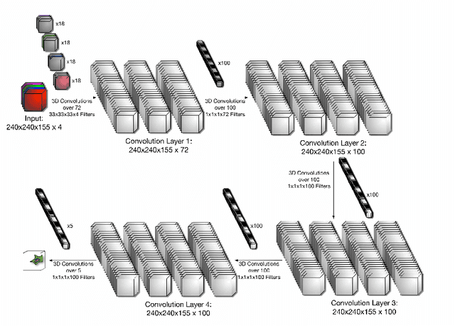 Figure 1 for 3-D Convolutional Neural Networks for Glioblastoma Segmentation