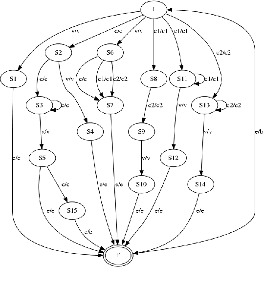 Figure 1 for A Finite State and Rule-based Akshara to Prosodeme (A2P) Converter in Hindi