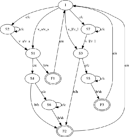 Figure 4 for A Finite State and Rule-based Akshara to Prosodeme (A2P) Converter in Hindi
