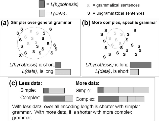 Figure 3 for The probabilistic analysis of language acquisition: Theoretical, computational, and experimental analysis