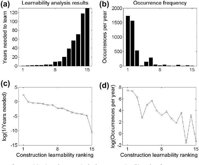 Figure 4 for The probabilistic analysis of language acquisition: Theoretical, computational, and experimental analysis