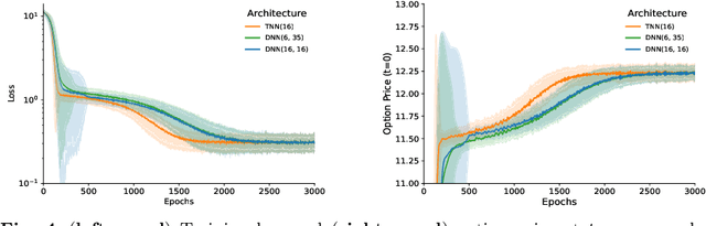 Figure 4 for Quantum-Inspired Tensor Neural Networks for Partial Differential Equations