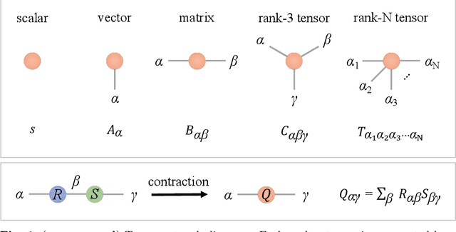 Figure 1 for Quantum-Inspired Tensor Neural Networks for Partial Differential Equations