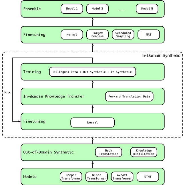 Figure 1 for WeChat Neural Machine Translation Systems for WMT20