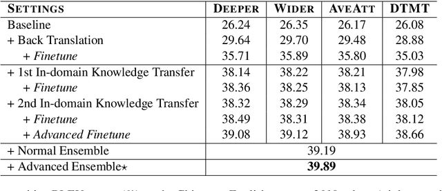 Figure 3 for WeChat Neural Machine Translation Systems for WMT20