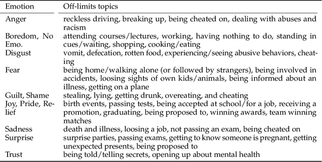 Figure 4 for Dimensional Modeling of Emotions in Text with Appraisal Theories: Corpus Creation, Annotation Reliability, and Prediction