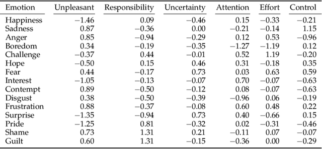 Figure 2 for Dimensional Modeling of Emotions in Text with Appraisal Theories: Corpus Creation, Annotation Reliability, and Prediction