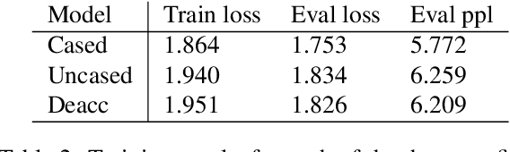 Figure 3 for RoBERTuito: a pre-trained language model for social media text in Spanish