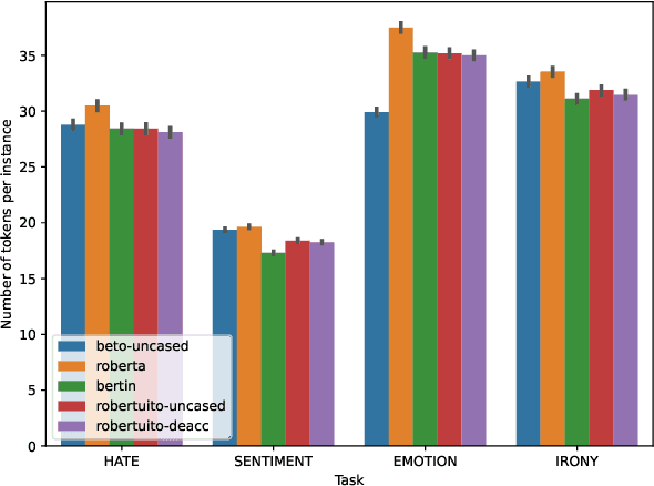 Figure 2 for RoBERTuito: a pre-trained language model for social media text in Spanish